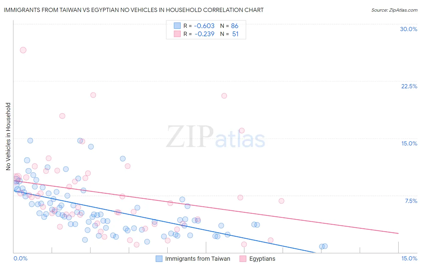 Immigrants from Taiwan vs Egyptian No Vehicles in Household