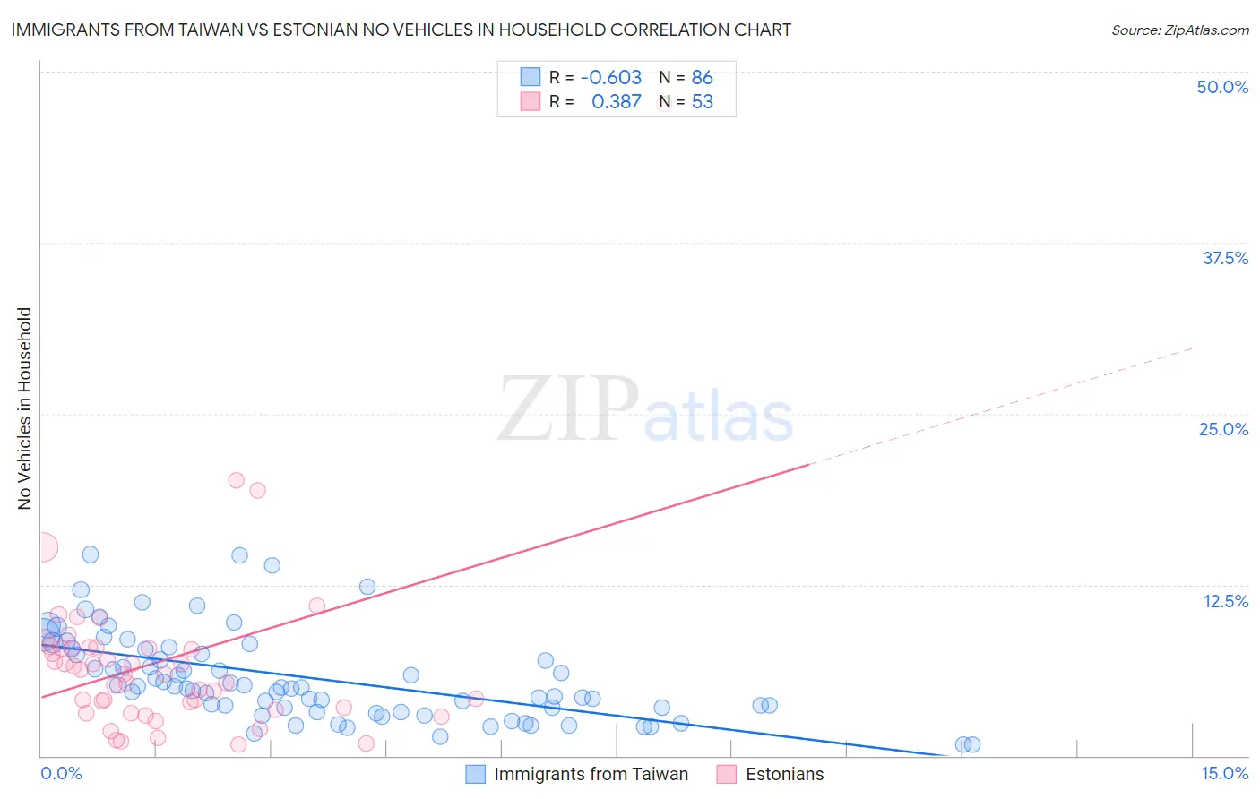 Immigrants from Taiwan vs Estonian No Vehicles in Household