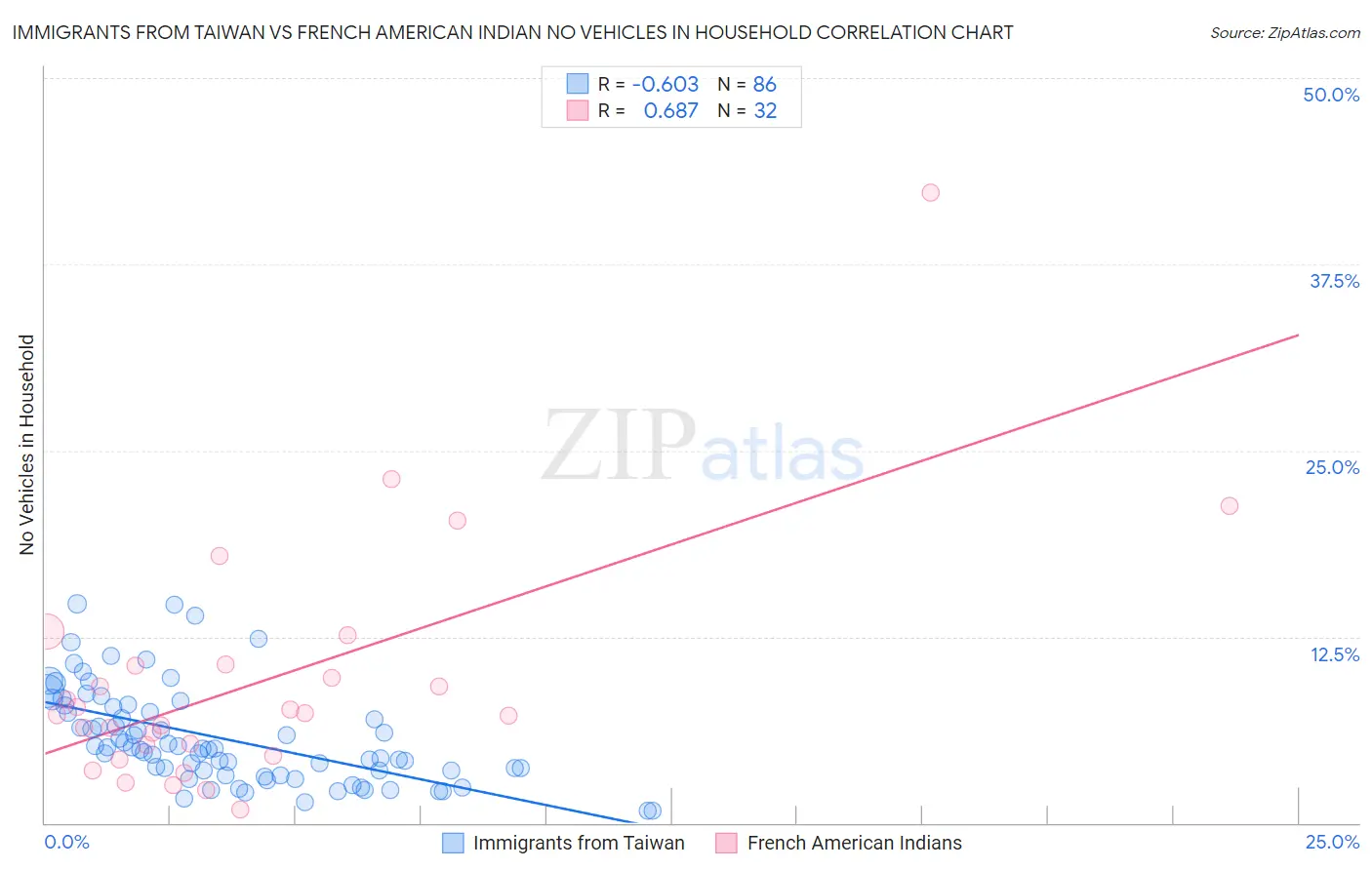 Immigrants from Taiwan vs French American Indian No Vehicles in Household