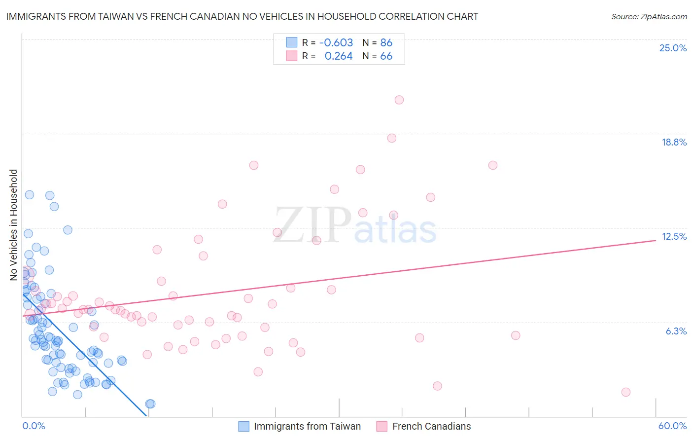 Immigrants from Taiwan vs French Canadian No Vehicles in Household