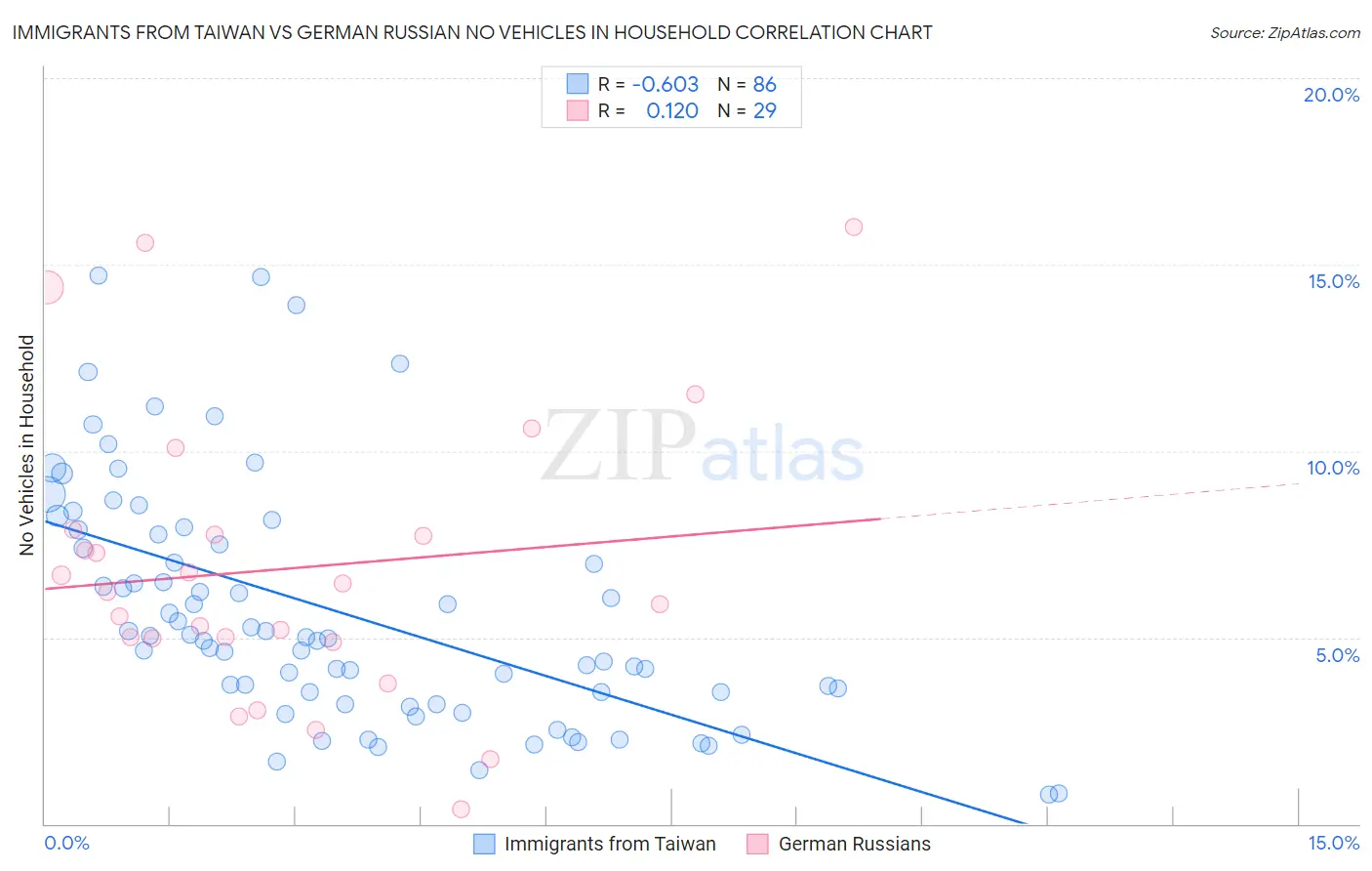 Immigrants from Taiwan vs German Russian No Vehicles in Household