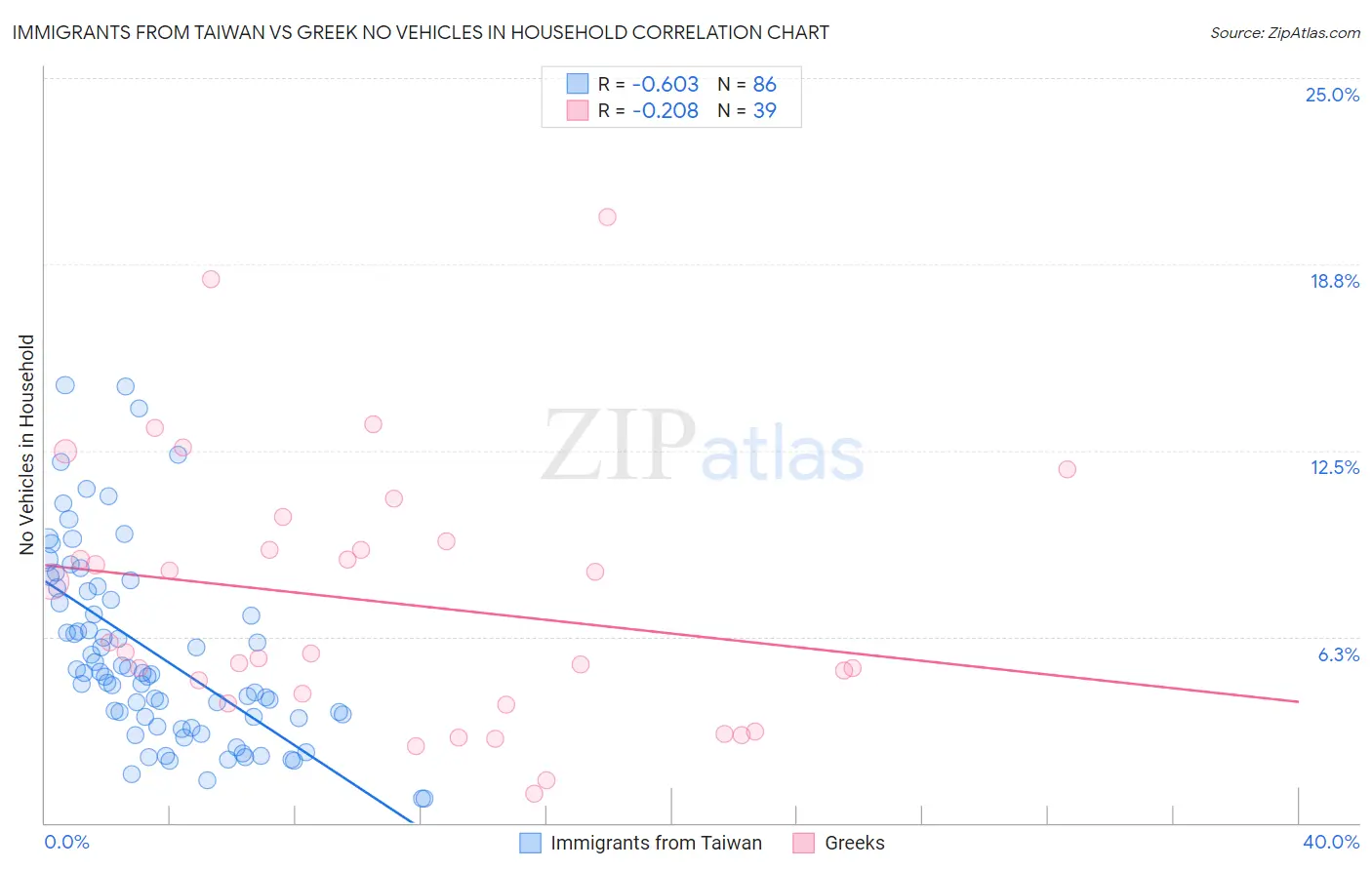 Immigrants from Taiwan vs Greek No Vehicles in Household
