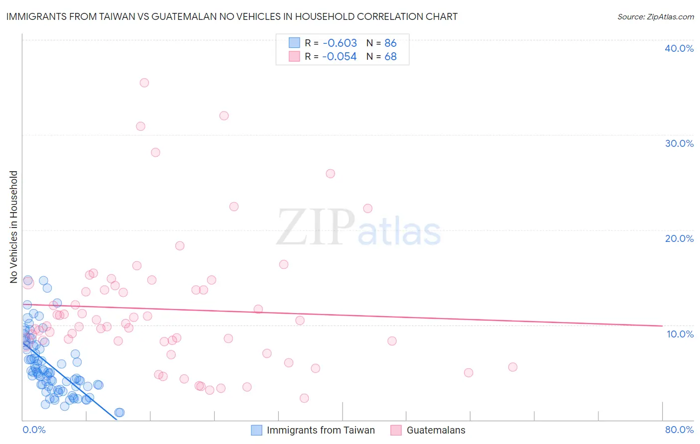 Immigrants from Taiwan vs Guatemalan No Vehicles in Household
