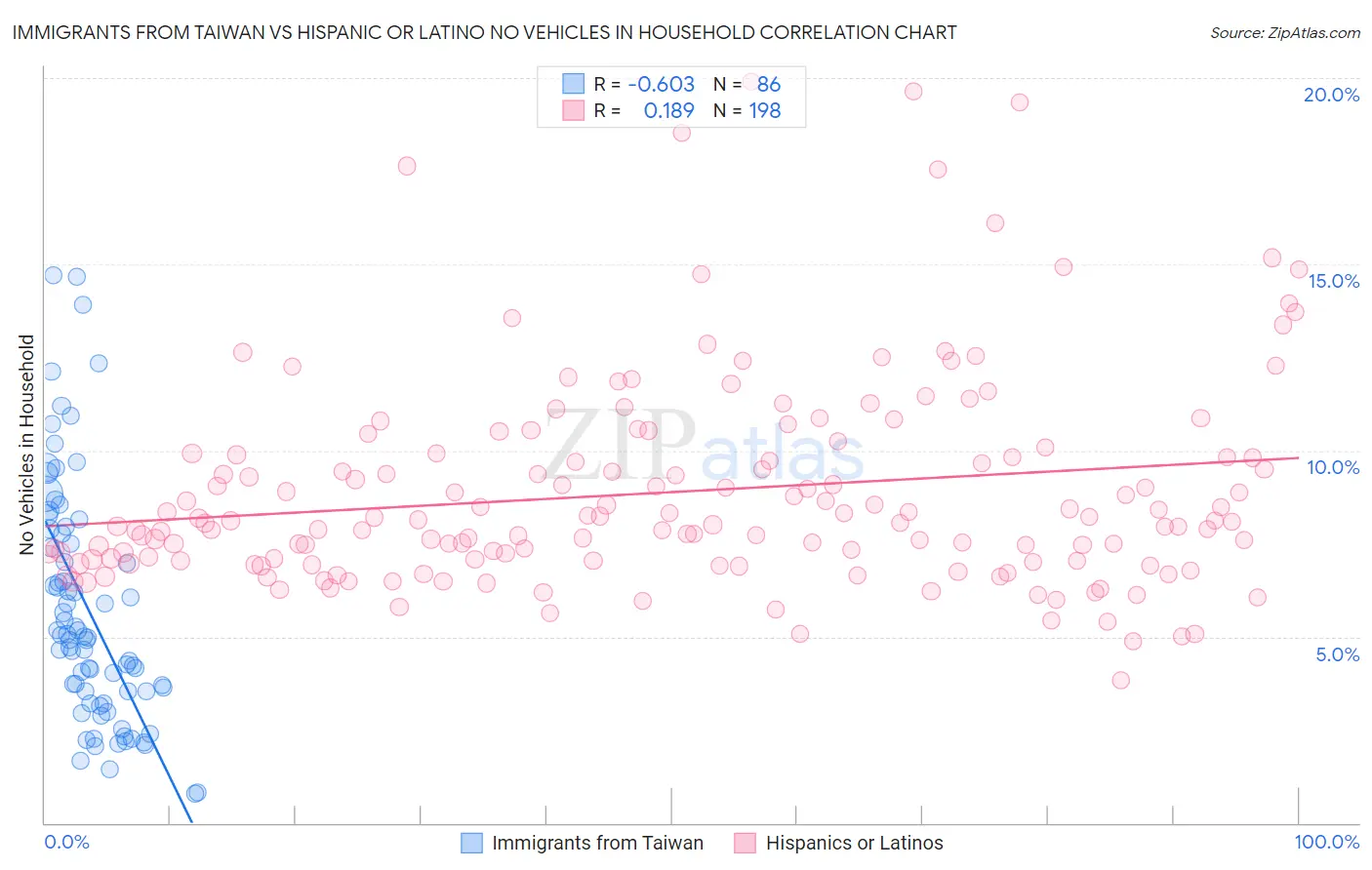 Immigrants from Taiwan vs Hispanic or Latino No Vehicles in Household