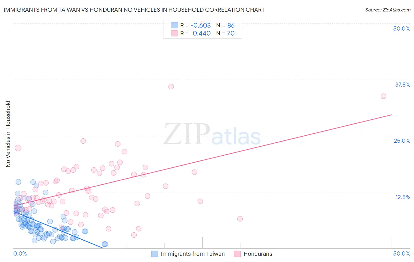 Immigrants from Taiwan vs Honduran No Vehicles in Household