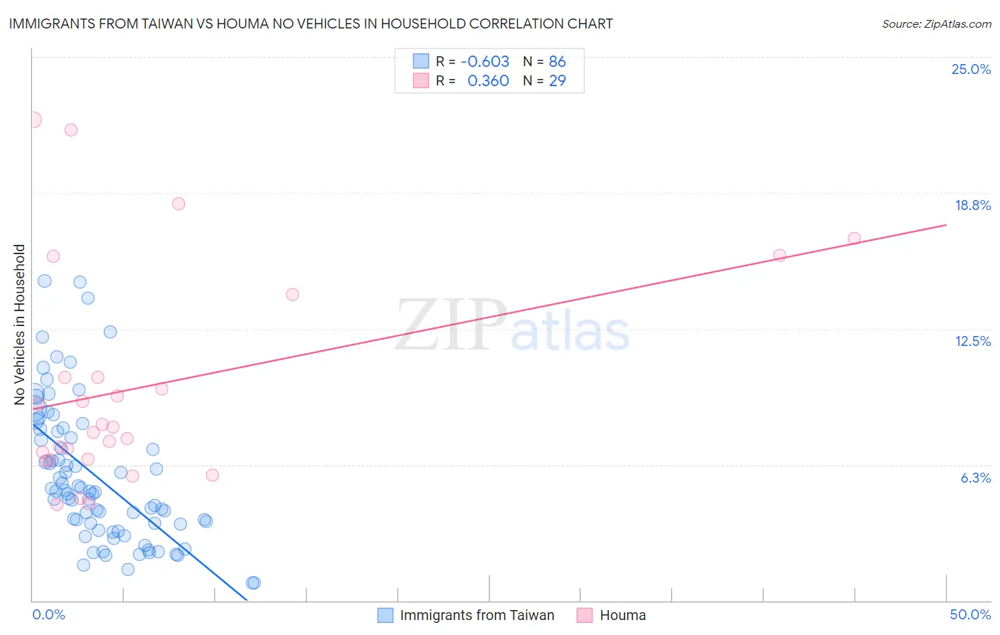 Immigrants from Taiwan vs Houma No Vehicles in Household