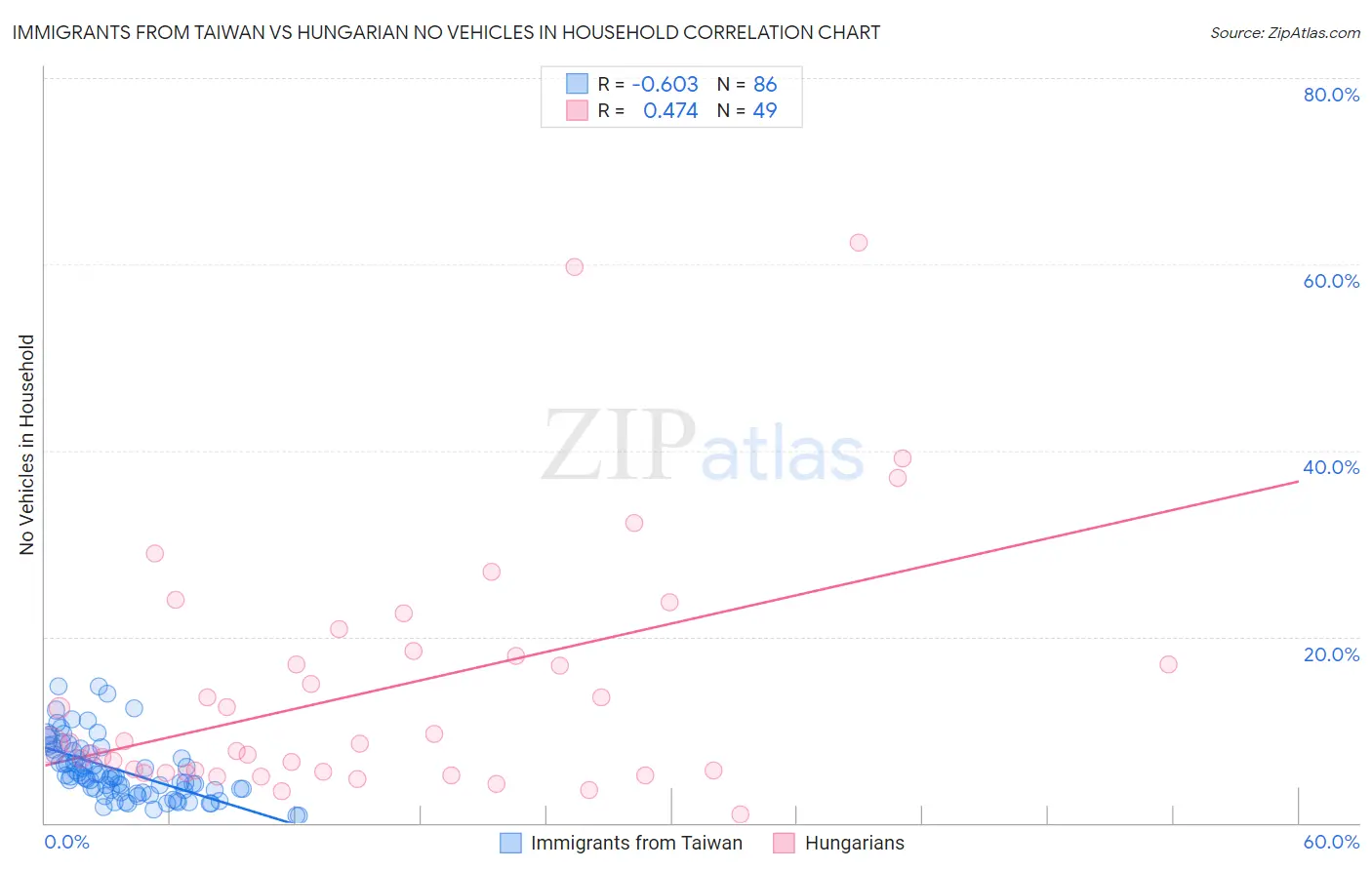 Immigrants from Taiwan vs Hungarian No Vehicles in Household