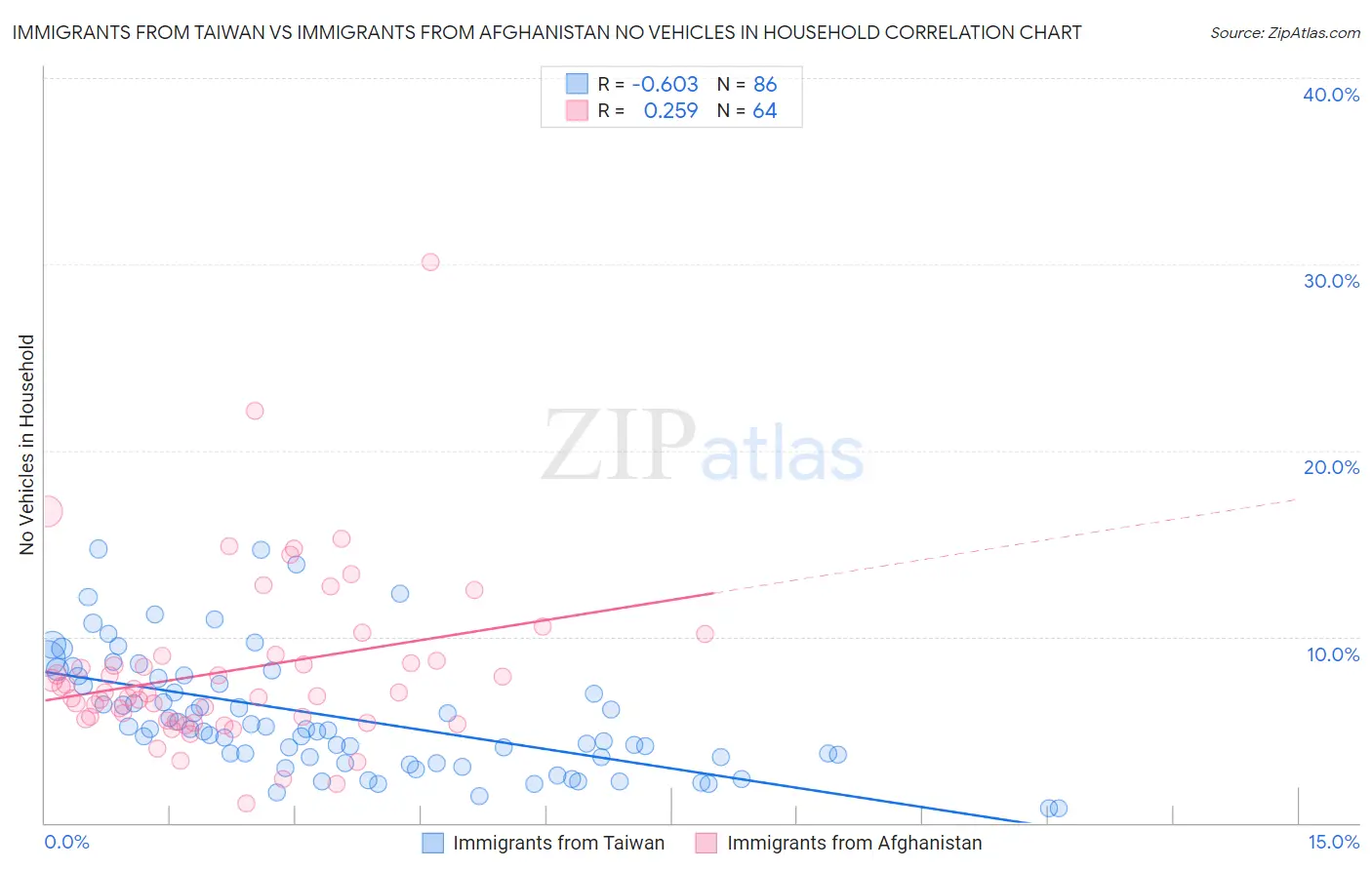 Immigrants from Taiwan vs Immigrants from Afghanistan No Vehicles in Household