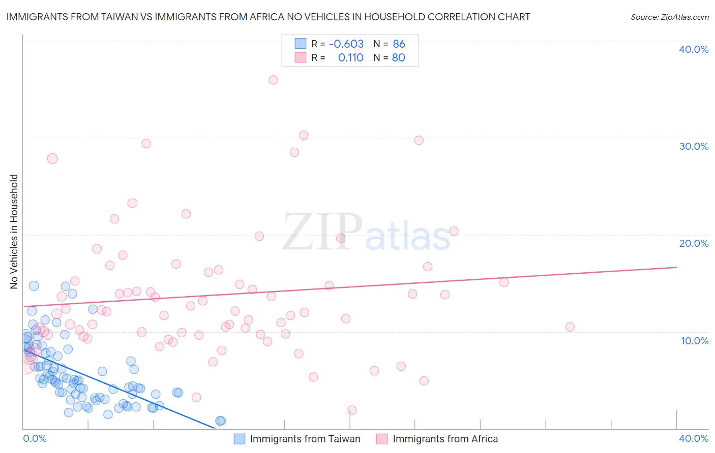Immigrants from Taiwan vs Immigrants from Africa No Vehicles in Household