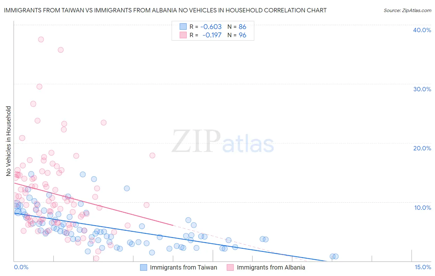 Immigrants from Taiwan vs Immigrants from Albania No Vehicles in Household