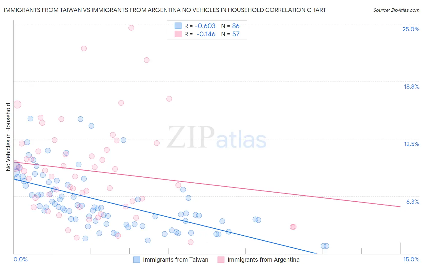 Immigrants from Taiwan vs Immigrants from Argentina No Vehicles in Household