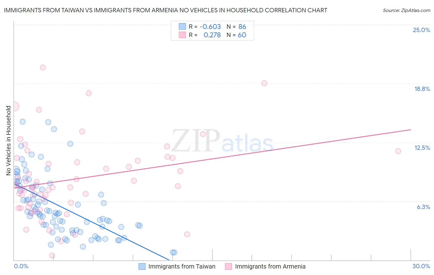 Immigrants from Taiwan vs Immigrants from Armenia No Vehicles in Household