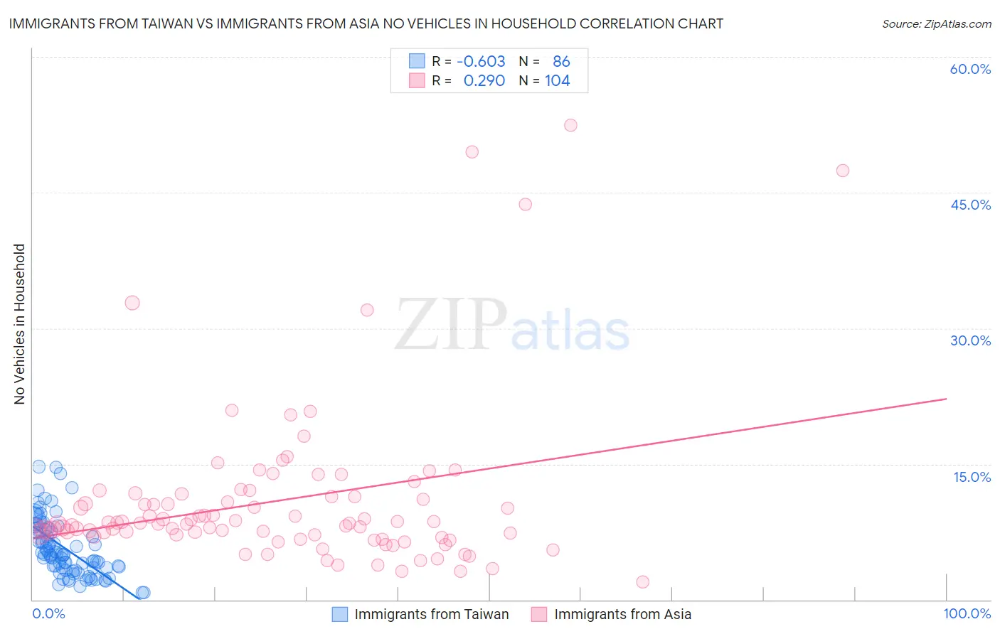 Immigrants from Taiwan vs Immigrants from Asia No Vehicles in Household