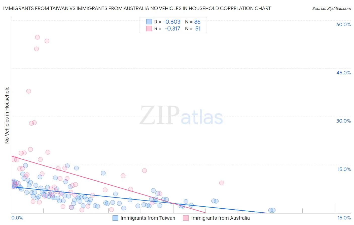 Immigrants from Taiwan vs Immigrants from Australia No Vehicles in Household