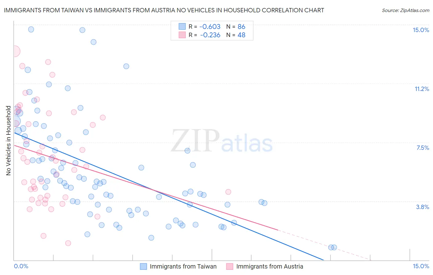 Immigrants from Taiwan vs Immigrants from Austria No Vehicles in Household