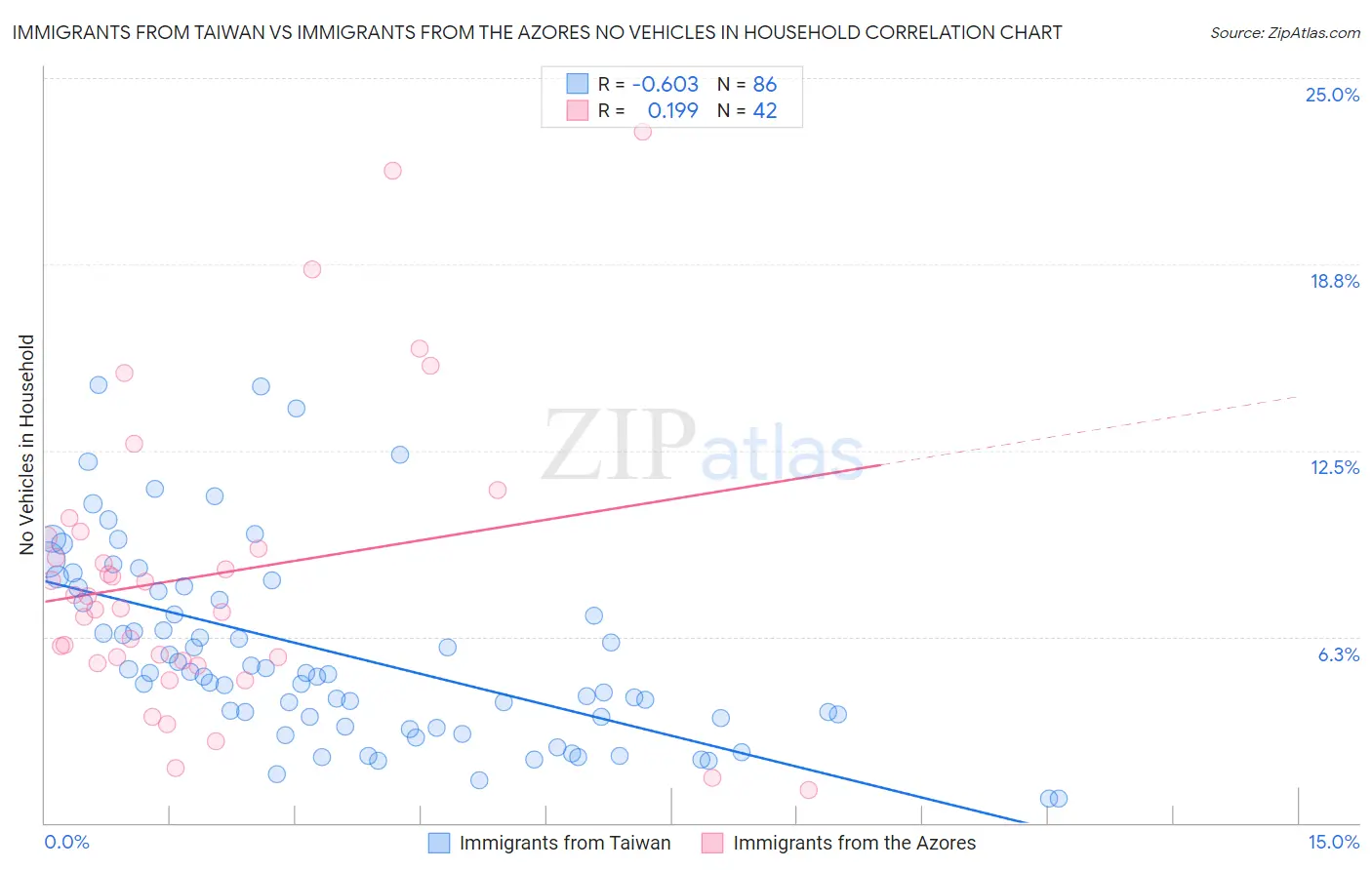 Immigrants from Taiwan vs Immigrants from the Azores No Vehicles in Household