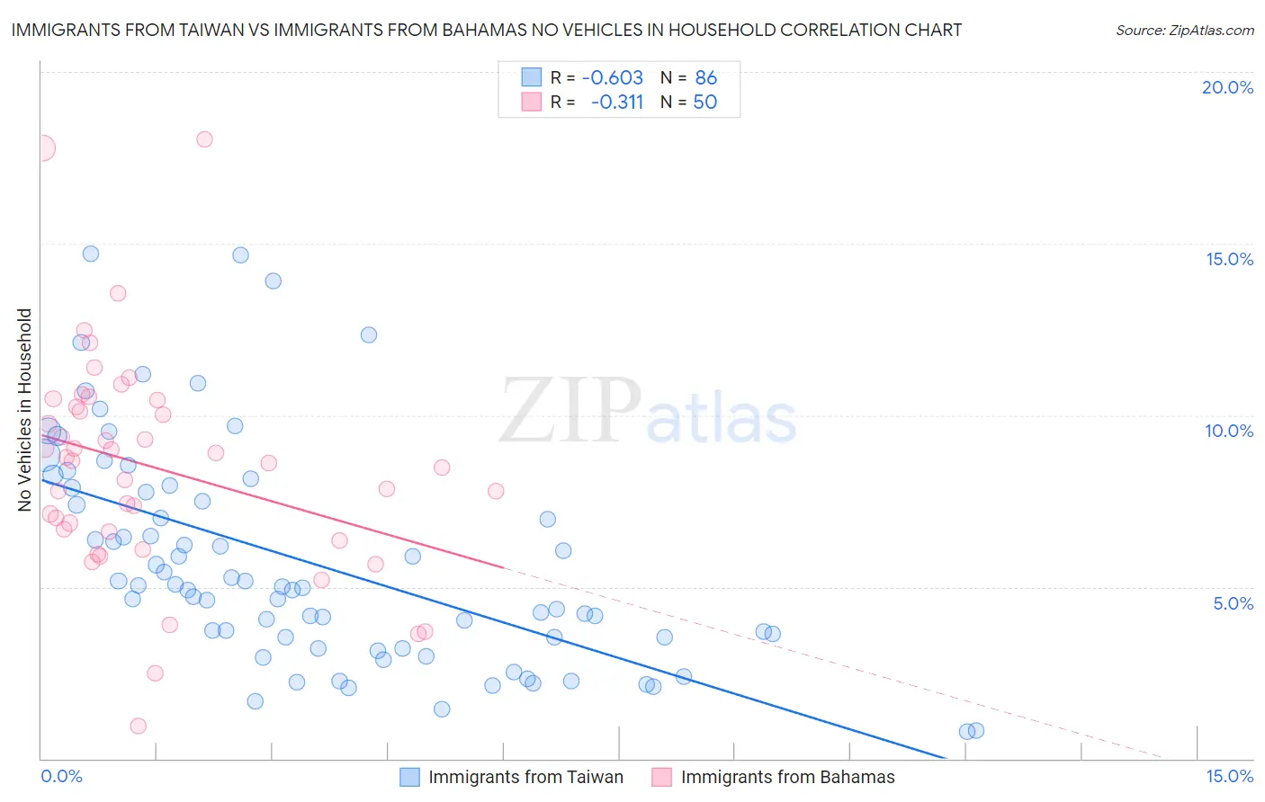 Immigrants from Taiwan vs Immigrants from Bahamas No Vehicles in Household