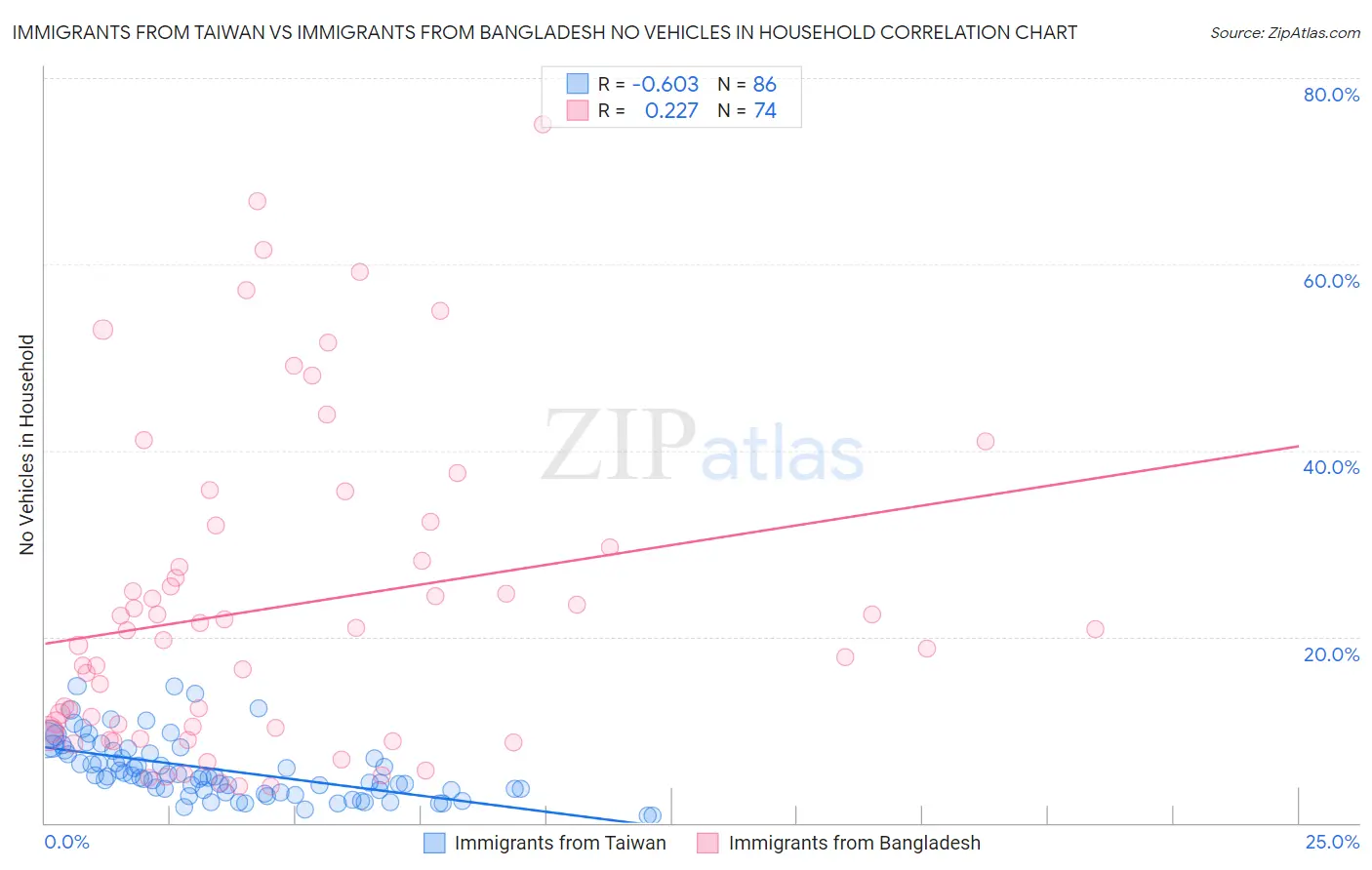 Immigrants from Taiwan vs Immigrants from Bangladesh No Vehicles in Household
