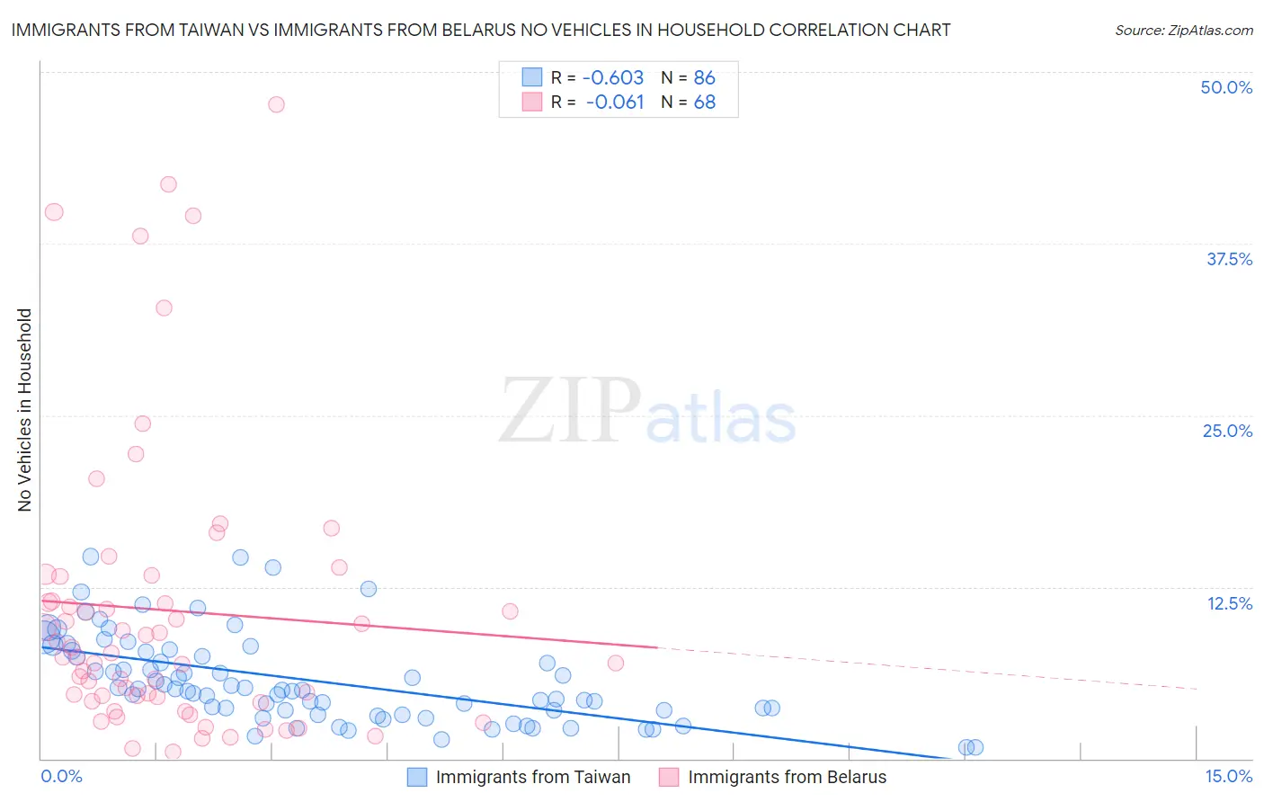 Immigrants from Taiwan vs Immigrants from Belarus No Vehicles in Household