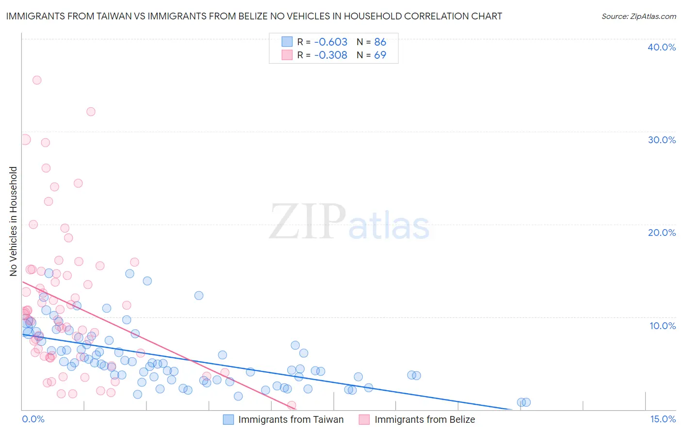 Immigrants from Taiwan vs Immigrants from Belize No Vehicles in Household