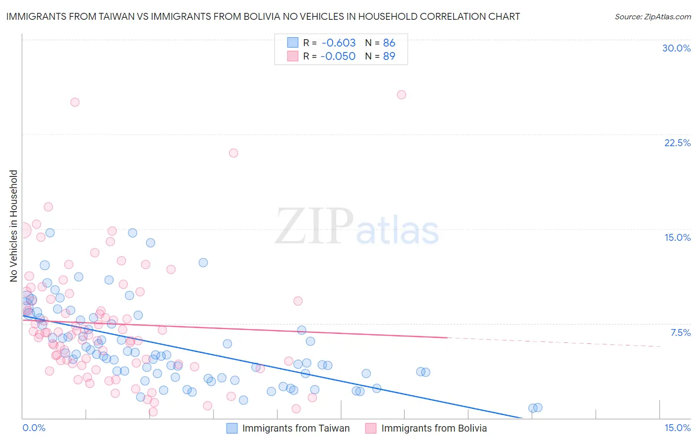 Immigrants from Taiwan vs Immigrants from Bolivia No Vehicles in Household