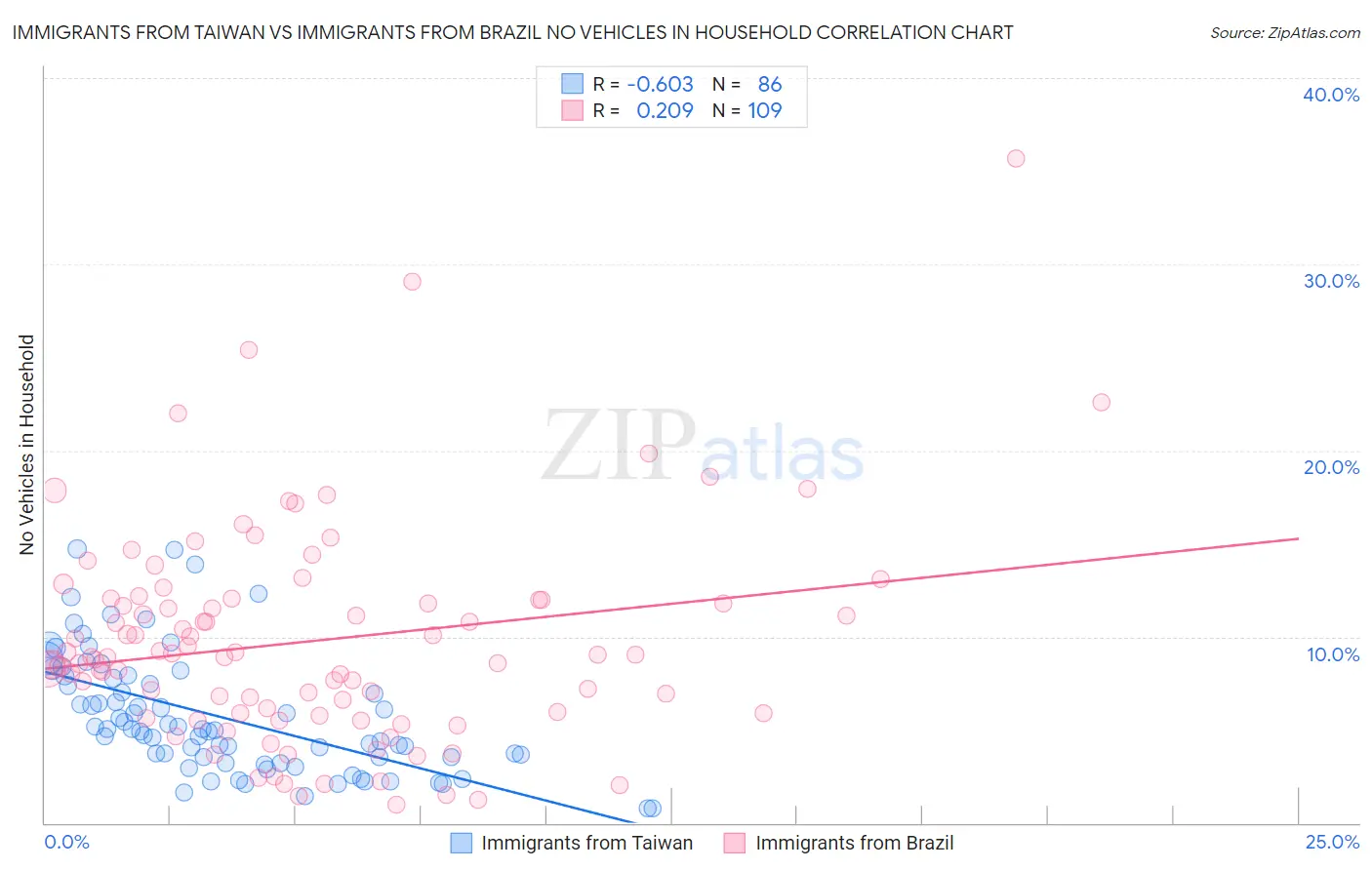 Immigrants from Taiwan vs Immigrants from Brazil No Vehicles in Household