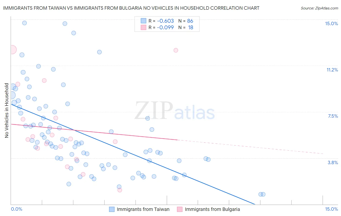 Immigrants from Taiwan vs Immigrants from Bulgaria No Vehicles in Household