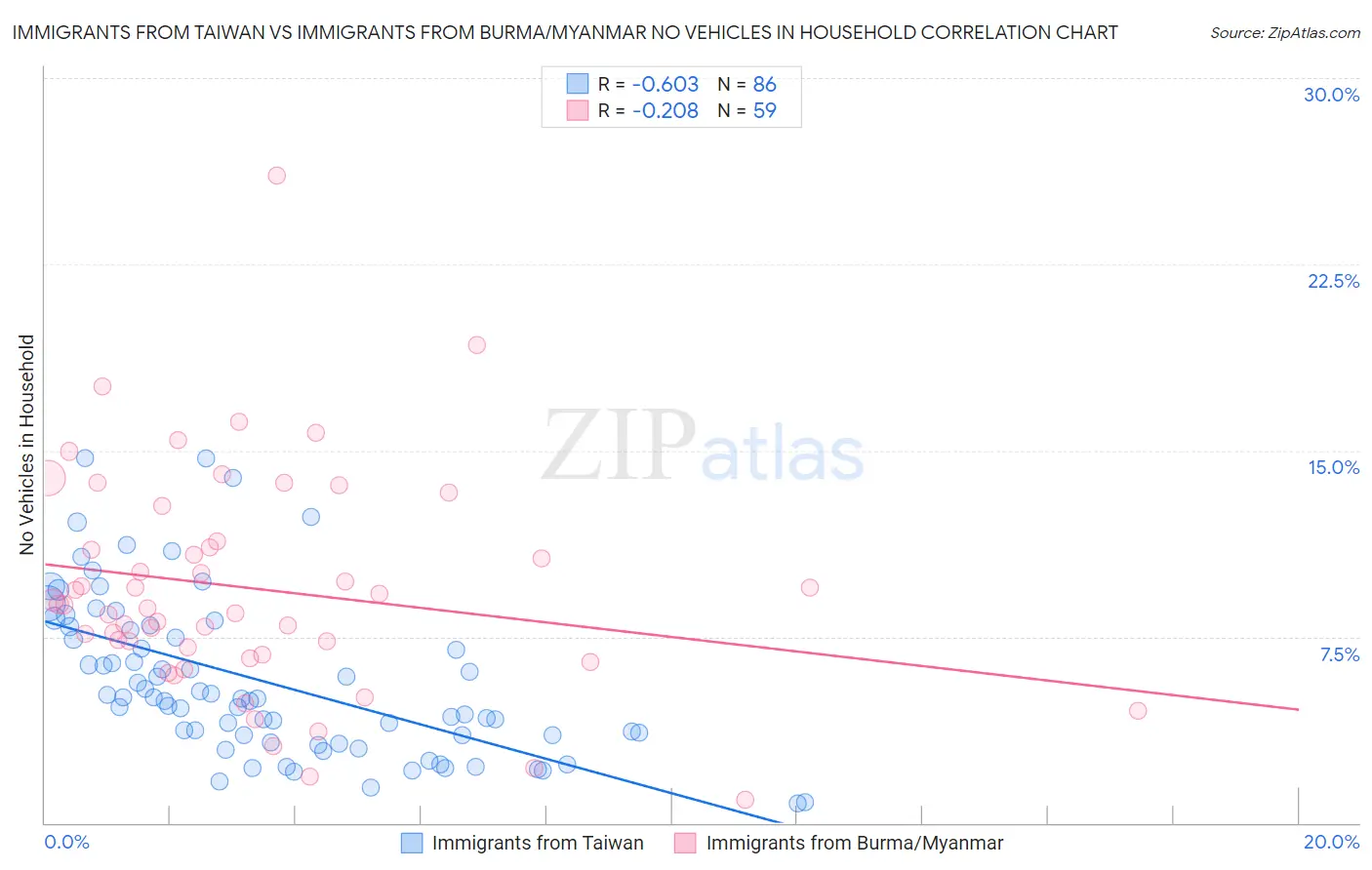 Immigrants from Taiwan vs Immigrants from Burma/Myanmar No Vehicles in Household