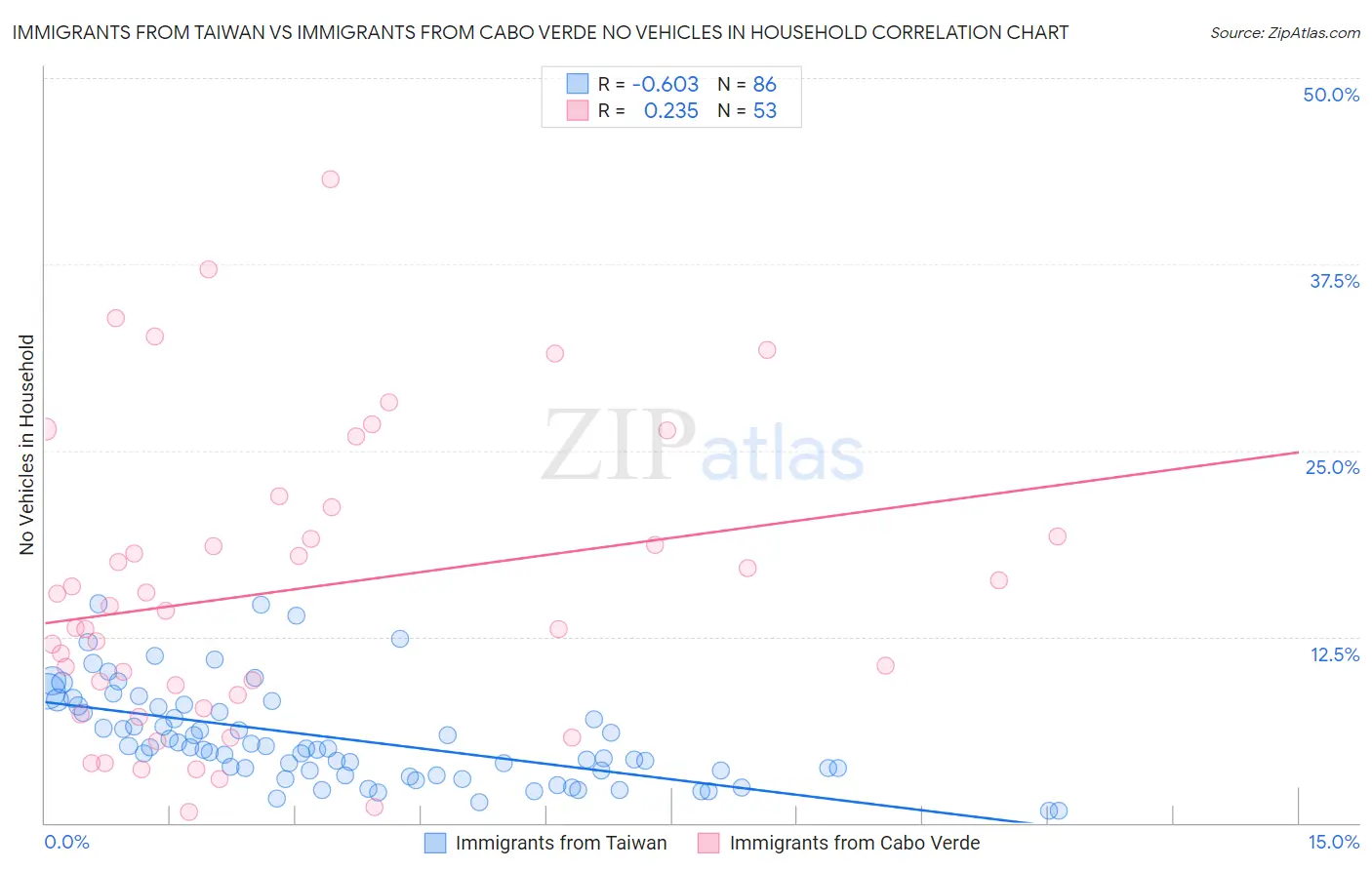Immigrants from Taiwan vs Immigrants from Cabo Verde No Vehicles in Household
