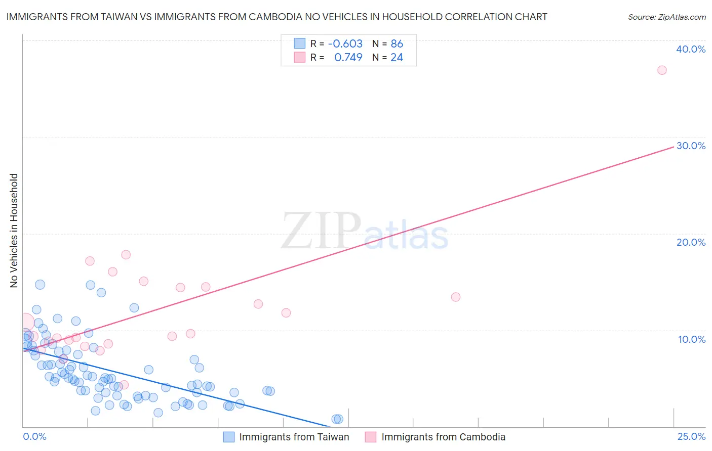 Immigrants from Taiwan vs Immigrants from Cambodia No Vehicles in Household