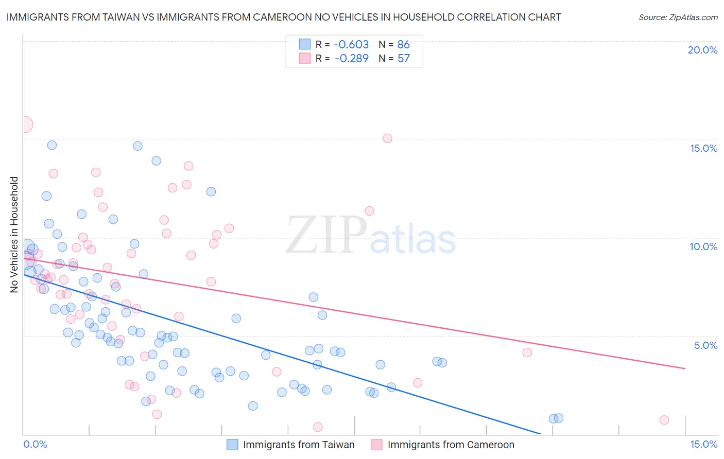 Immigrants from Taiwan vs Immigrants from Cameroon No Vehicles in Household