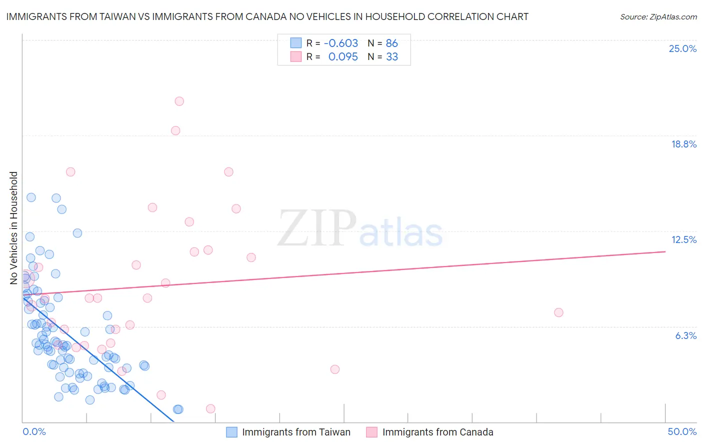 Immigrants from Taiwan vs Immigrants from Canada No Vehicles in Household