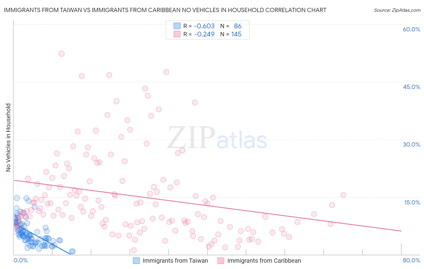 Immigrants from Taiwan vs Immigrants from Caribbean No Vehicles in Household