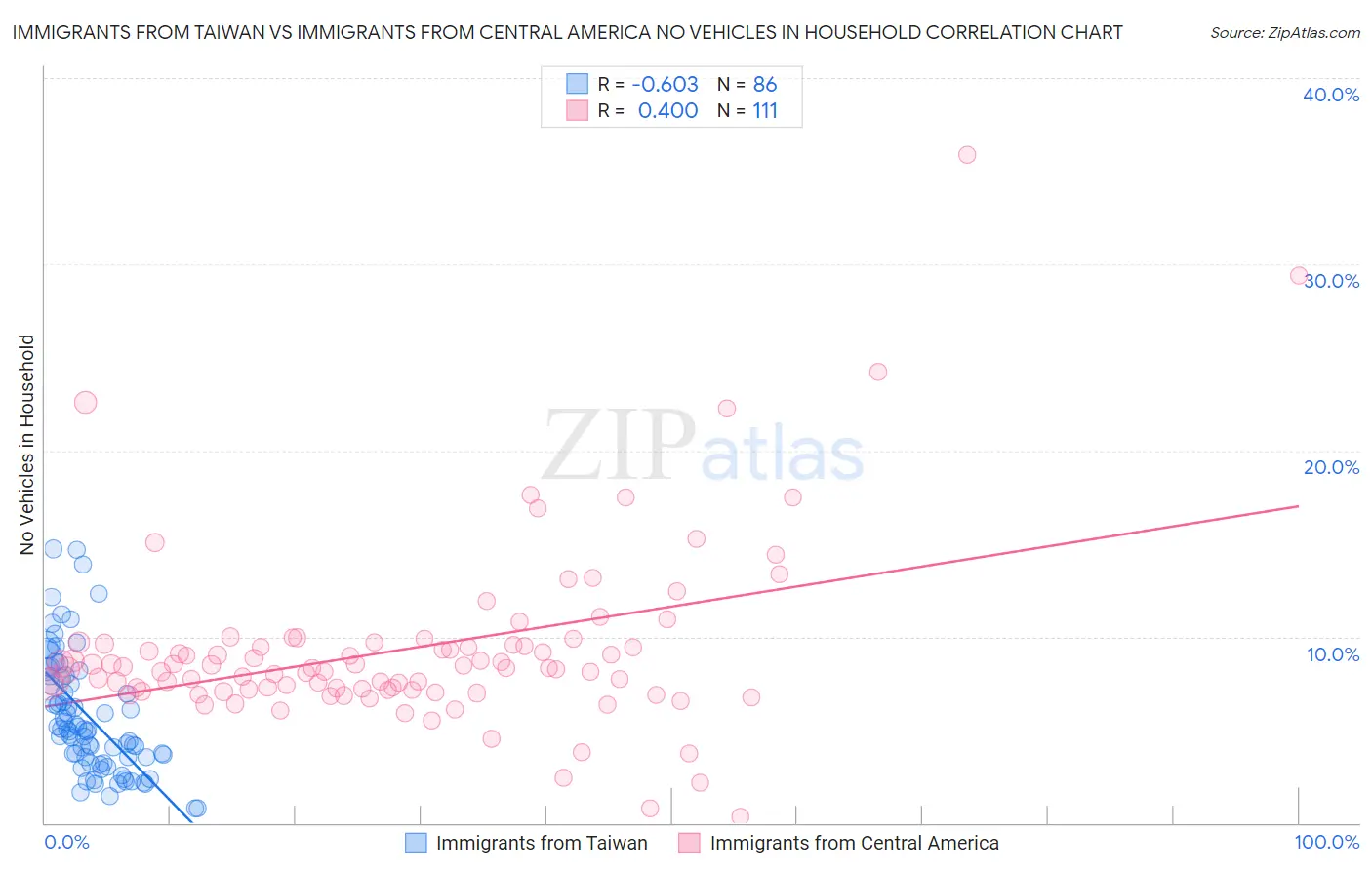 Immigrants from Taiwan vs Immigrants from Central America No Vehicles in Household