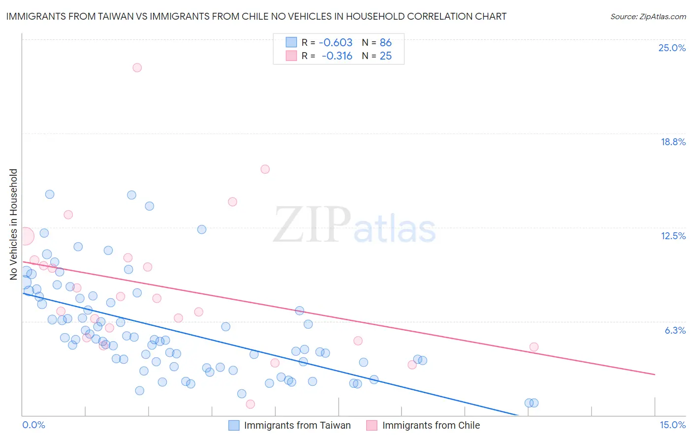 Immigrants from Taiwan vs Immigrants from Chile No Vehicles in Household