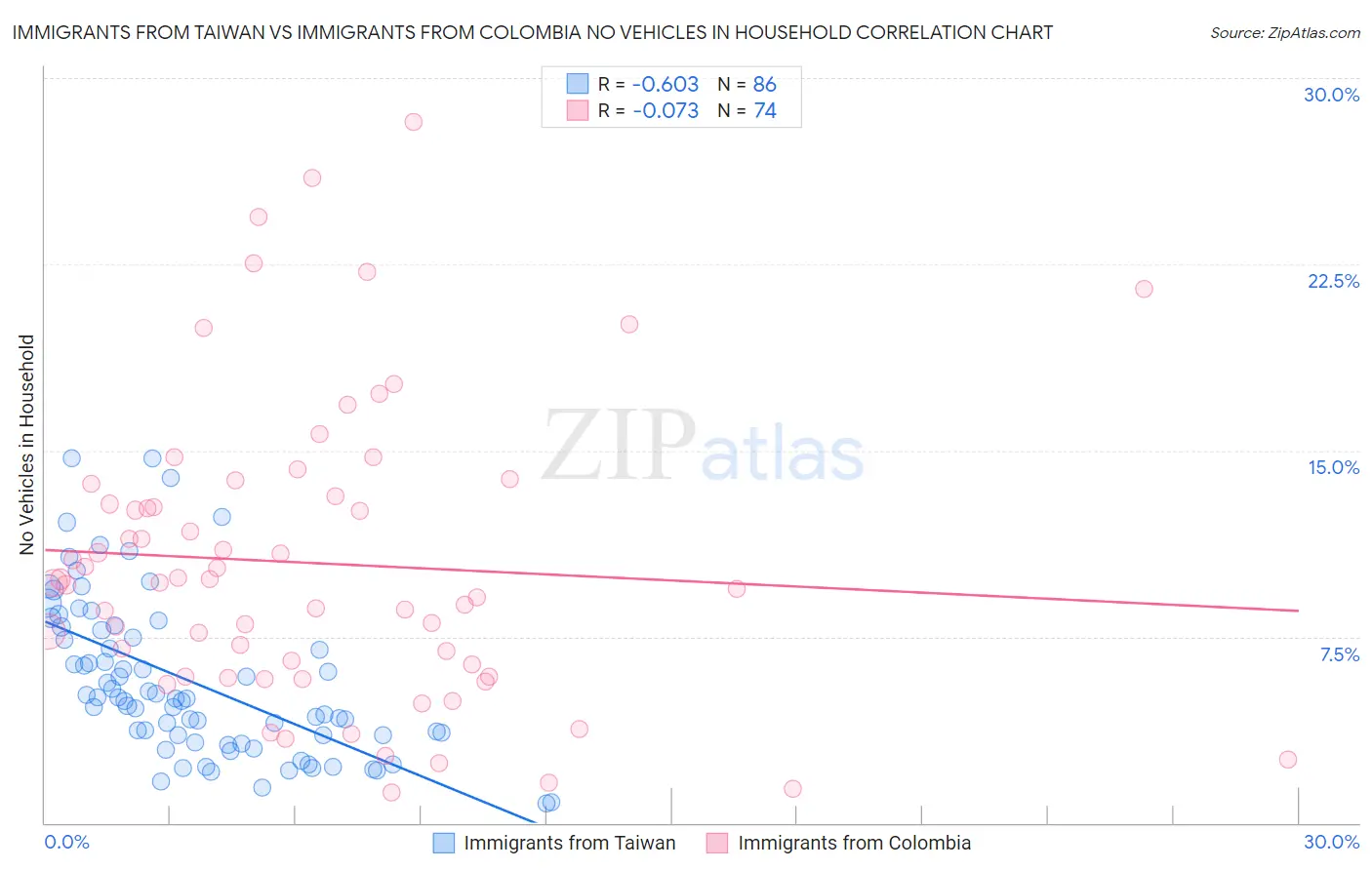Immigrants from Taiwan vs Immigrants from Colombia No Vehicles in Household