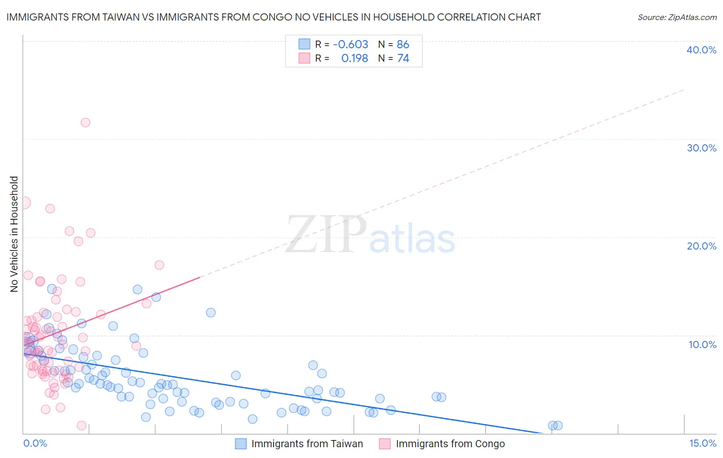 Immigrants from Taiwan vs Immigrants from Congo No Vehicles in Household