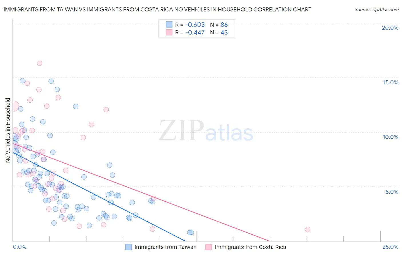 Immigrants from Taiwan vs Immigrants from Costa Rica No Vehicles in Household