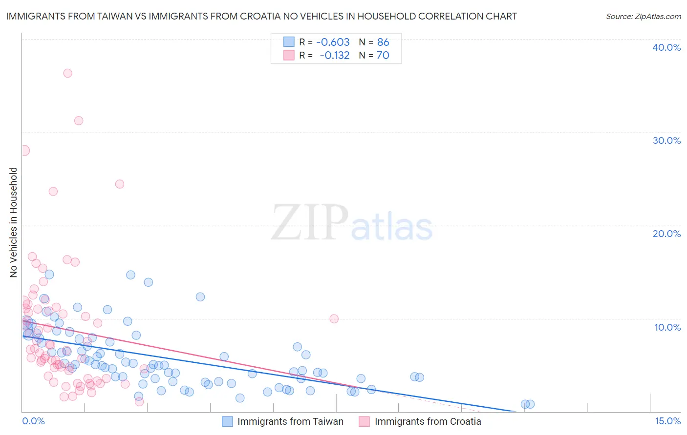 Immigrants from Taiwan vs Immigrants from Croatia No Vehicles in Household