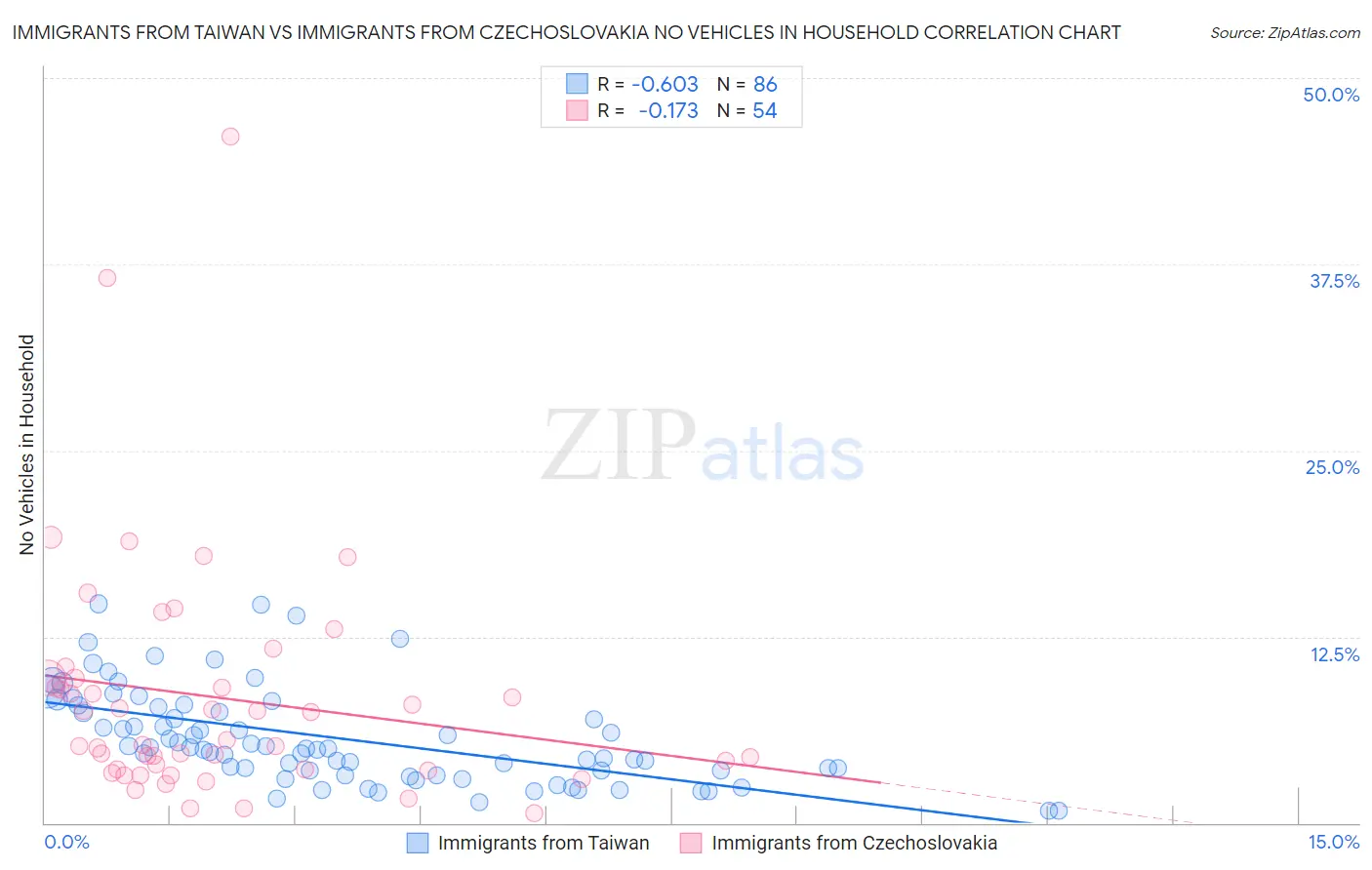 Immigrants from Taiwan vs Immigrants from Czechoslovakia No Vehicles in Household