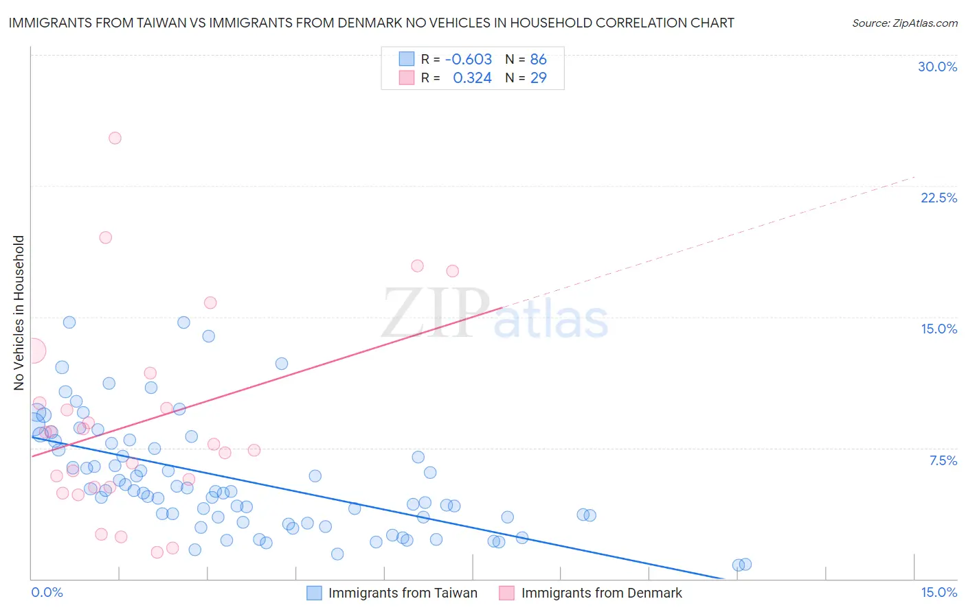 Immigrants from Taiwan vs Immigrants from Denmark No Vehicles in Household