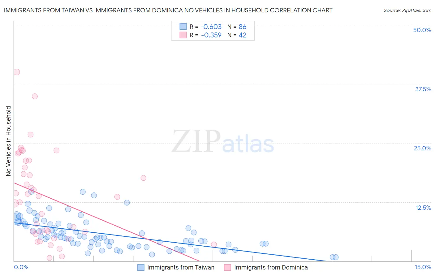 Immigrants from Taiwan vs Immigrants from Dominica No Vehicles in Household