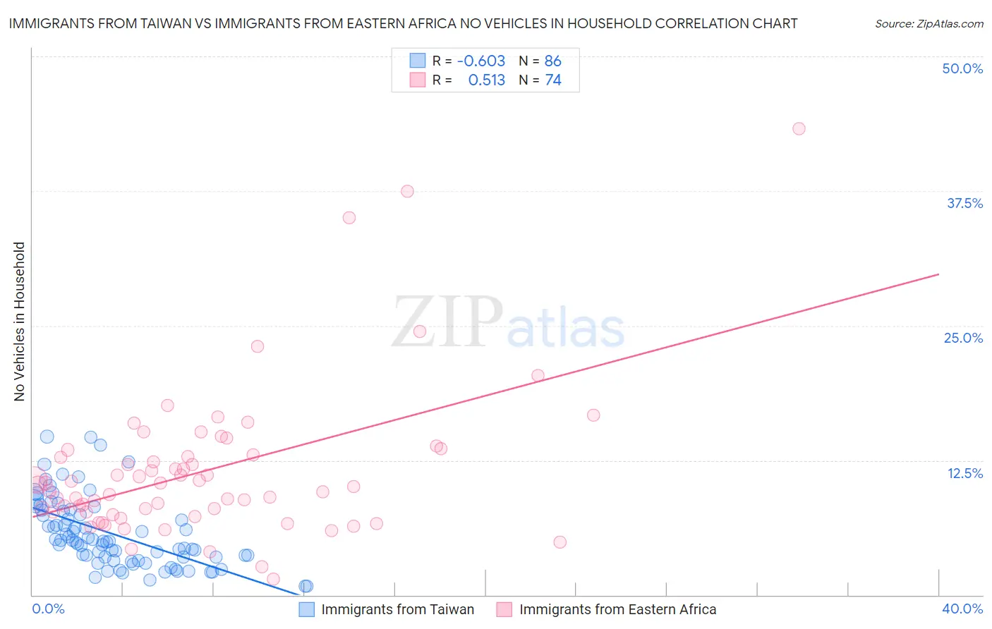 Immigrants from Taiwan vs Immigrants from Eastern Africa No Vehicles in Household