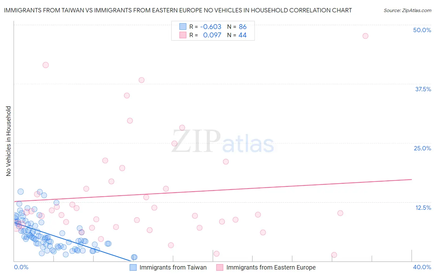 Immigrants from Taiwan vs Immigrants from Eastern Europe No Vehicles in Household