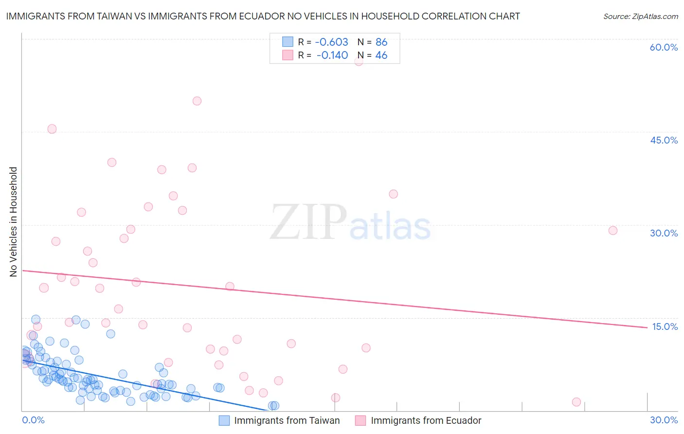 Immigrants from Taiwan vs Immigrants from Ecuador No Vehicles in Household