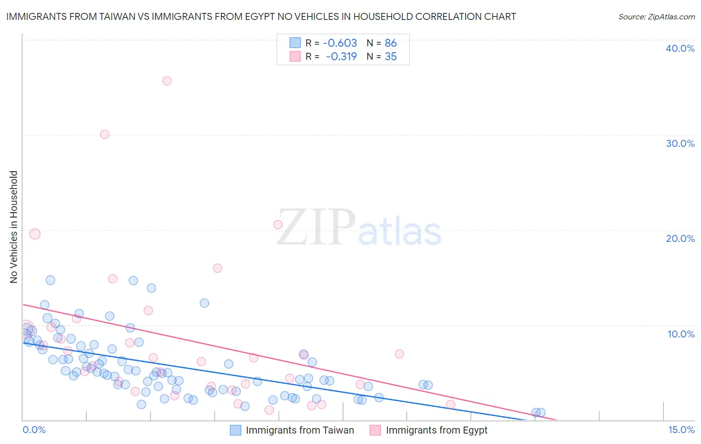 Immigrants from Taiwan vs Immigrants from Egypt No Vehicles in Household