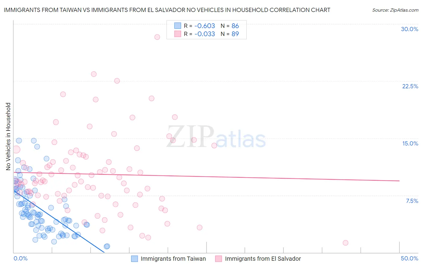 Immigrants from Taiwan vs Immigrants from El Salvador No Vehicles in Household