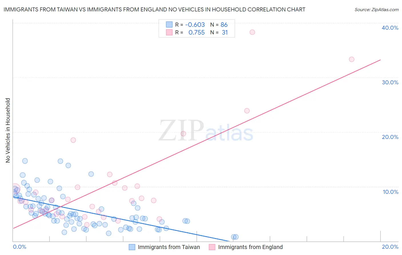 Immigrants from Taiwan vs Immigrants from England No Vehicles in Household