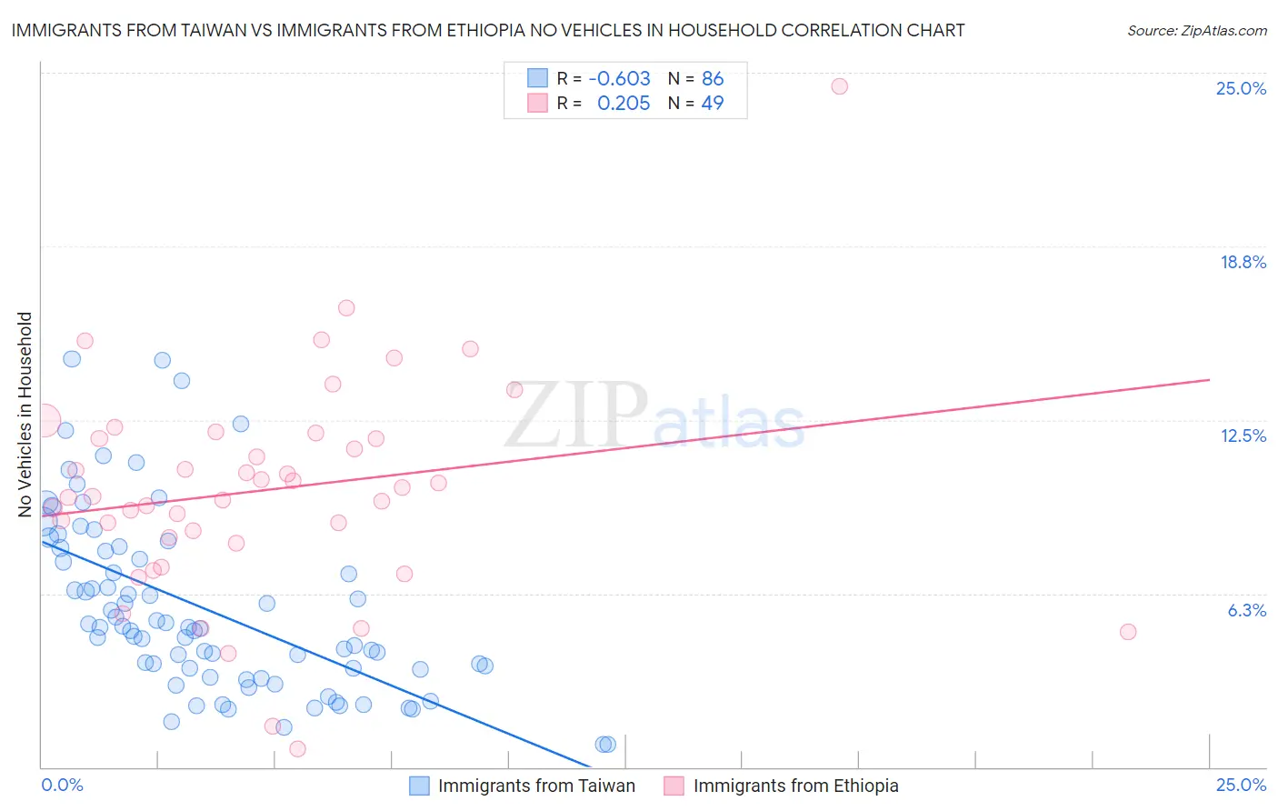 Immigrants from Taiwan vs Immigrants from Ethiopia No Vehicles in Household