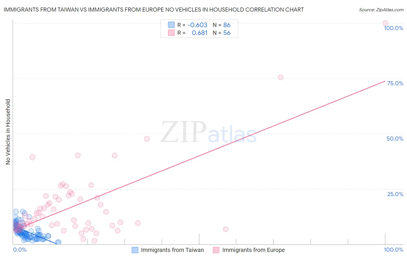 Immigrants from Taiwan vs Immigrants from Europe No Vehicles in Household